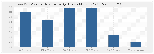 Répartition par âge de la population de La Rivière-Enverse en 1999